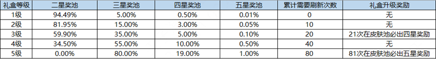 王者荣耀海岛乐园怎么刷五星英雄 海岛乐园刷五星英雄皮肤技巧