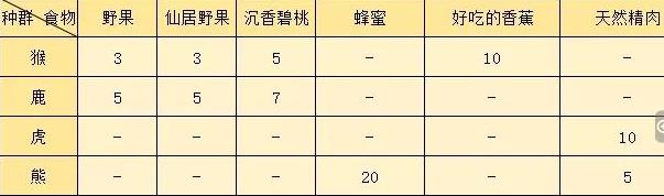 逆水寒猴鹿虎熊攻略 仙居原种群猴鹿虎熊好感度提升攻略