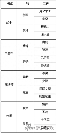 龙之谷职业转职后会洗点吗？龙之谷角色转职指南分享 