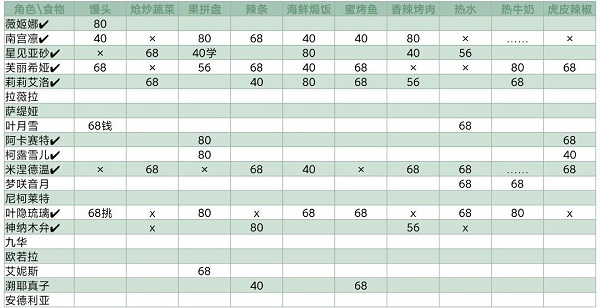 灵魂潮汐NPC喜好食物一览最新