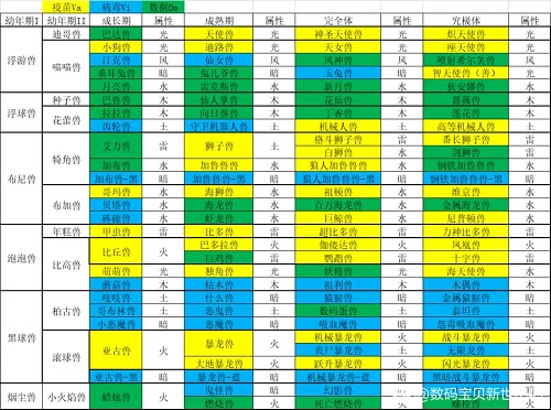 数码宝贝新世纪进化表最新
