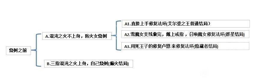 艾尔登法环结局有哪些-全结局达成条件大全