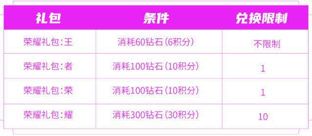 王者荣耀消耗钻石活动奖励有哪些 2023消耗钻石活动奖励怎么获得[多图]图片1