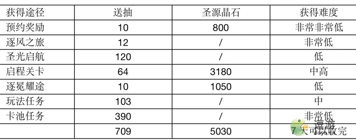 光隙解语开服700抽怎么获得