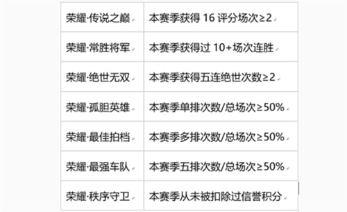 达标条件介绍 王者荣耀常胜将军称号如何获得