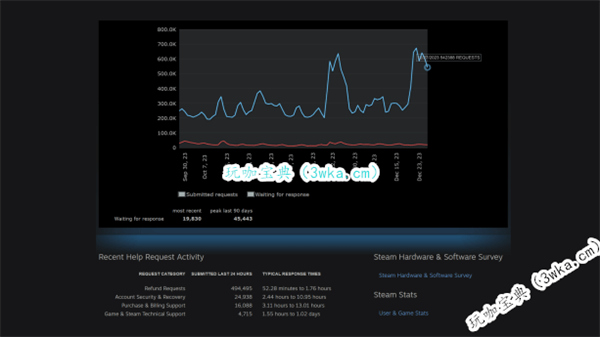 V社数据显示:Steam每天都会收到10W+退款申请 