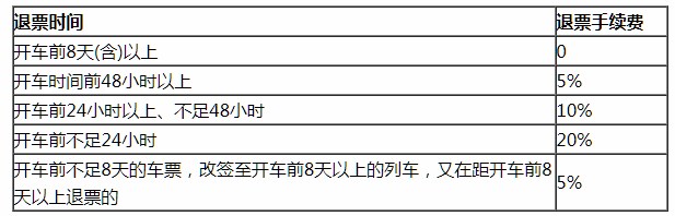 高铁退票手续费新规定 高铁退票手续费收取规则