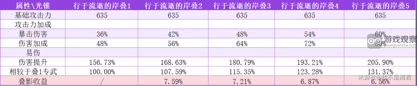 崩坏星穹铁道黄泉光锥遗器怎么搭配 黄泉光锥遗器搭配推荐[多图]图片1