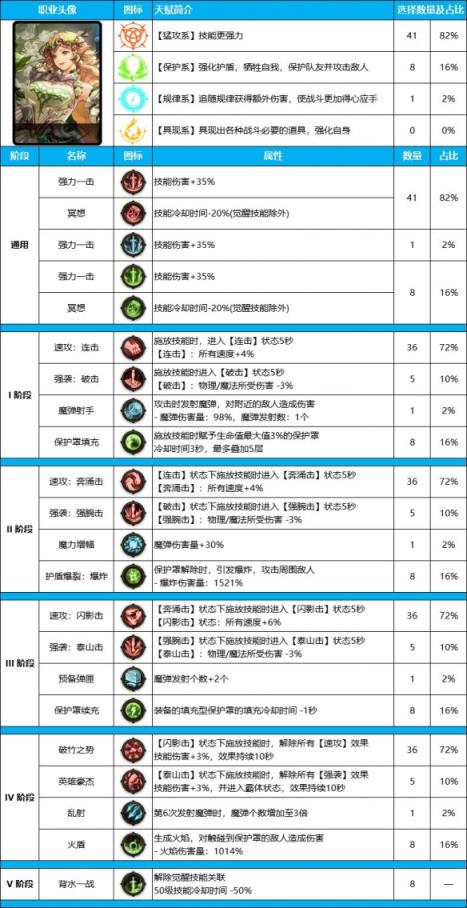 DNF雾神尼版本帕拉丁装备天赋加点推荐攻略