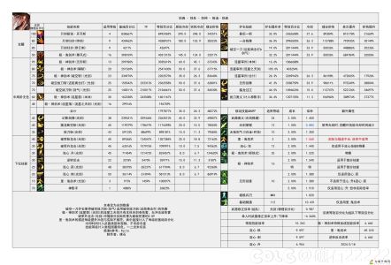 DNF雾神攻坚战版本剑魂技能数据一览
