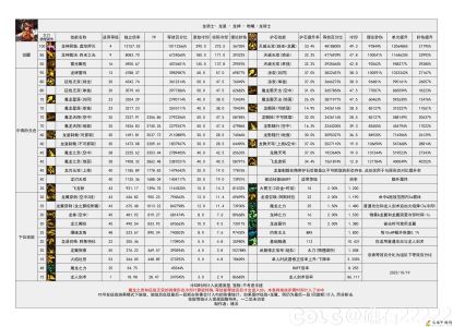 DNF雾神攻坚战版本龙神技能数据一览