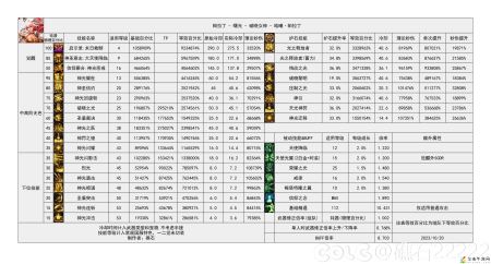 DNF雾神攻坚战版本帕拉丁技能数据一览