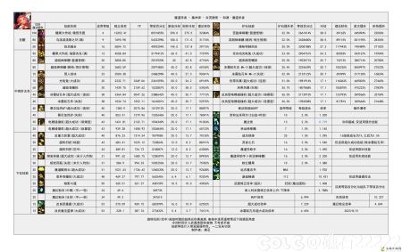 DNF雾神攻坚战版本魔道技能数据一览