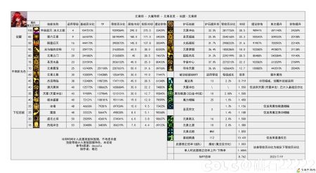 DNF雾神攻坚战版本元素技能数据一览