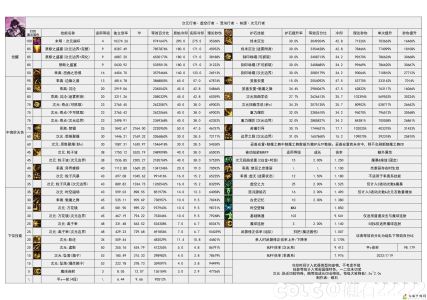 DNF雾神攻坚战版本次元技能数据一览