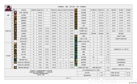 DNF雾神攻坚战版本魔皇技能数据一览