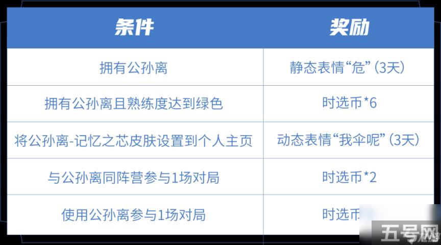 《王者荣耀》公孙离新皮肤记忆之芯限时表情介绍