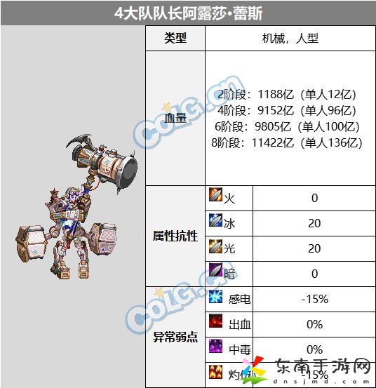 DNF超世界模式4大队队长阿露莎蕾斯如何打