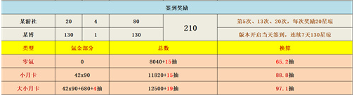 崩坏星穹铁道1.1多少抽