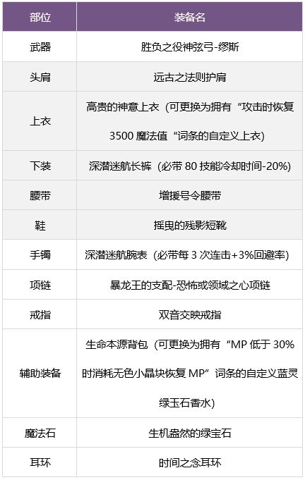 dnf缪斯毕业武器装备如何搭配 缪斯毕业武器装备选择推荐[多图]图片11