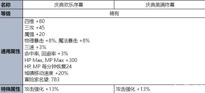 dnf夏日套2023礼包价格 2023夏日套装详情介绍[多图]图片3