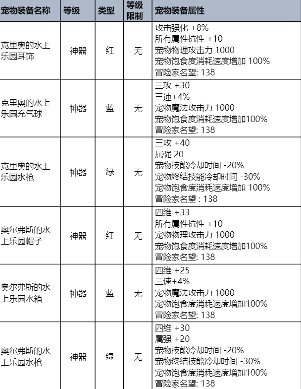 dnf夏日套2023礼包价格 2023夏日套装详情介绍[多图]图片5