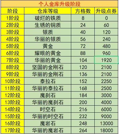 dnf账号金库升级价格表2023  最新账号金库升级全价钱[多图]图片2