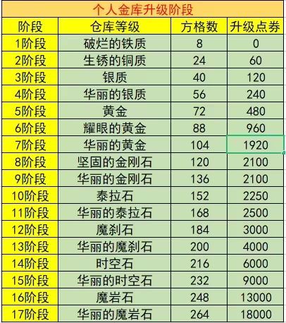 dnf账号金库升级价格表2023 最新账号金库升级全价钱介绍[多图]图片2