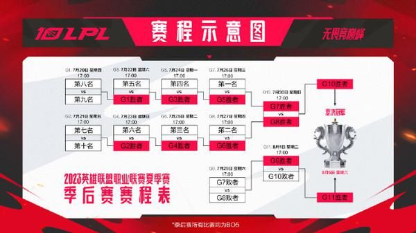 2023英雄联盟冒泡赛什么时候打？  lol夏季冒泡赛打法及赛程表介绍[多图]图片2