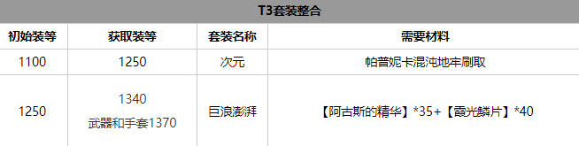 命运方舟气功师套装选什么好 气功师套装选择攻略[多图]图片3