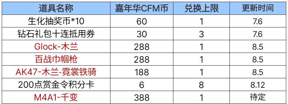 cf嘉年华狂欢活动大全  2023嘉年华狂欢奖励汇总[多图]图片4