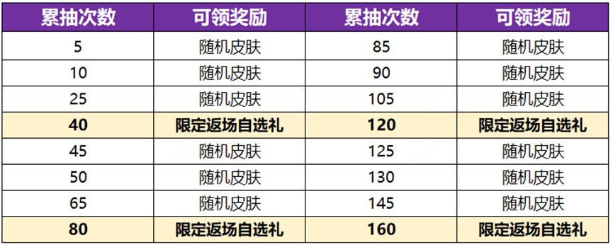 王者荣耀电音祈愿概率是多少  电音祈愿瑶真我赫兹/伽罗太华抽奖概率分享[多图]图片6