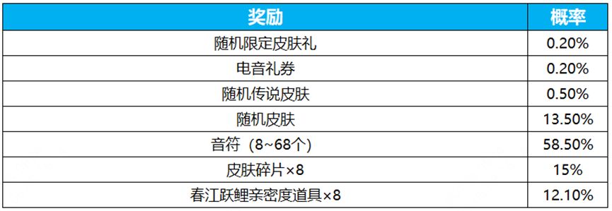 王者荣耀电音祈愿活动怎么玩  电音祈愿活动抽取概率大全[多图]图片2