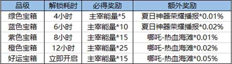 王者荣耀好运宝箱怎么开 好运宝箱/钥匙获得开启攻略[多图]图片3