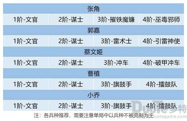 卧龙吟2郭嘉阵容搭配攻略