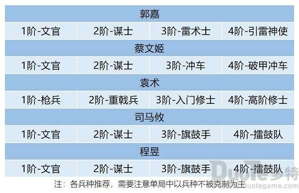 卧龙吟2郭嘉阵容搭配攻略