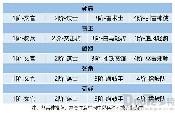 卧龙吟2郭嘉阵容搭配攻略