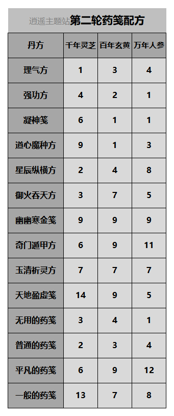 一念逍遥百炼成仙第二轮药方总结：百炼成仙药方第二轮药笺最新分享多图图片1