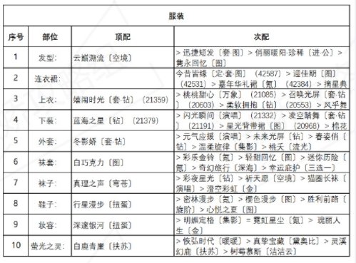 奇迹暖暖诱人苹果糖教程：盛夏薰风诱人苹果糖高分完美搭配方案多图图片2