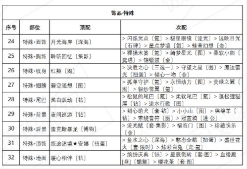 奇迹暖暖诱人苹果糖教程：盛夏薰风诱人苹果糖高分完美搭配方案多图图片4