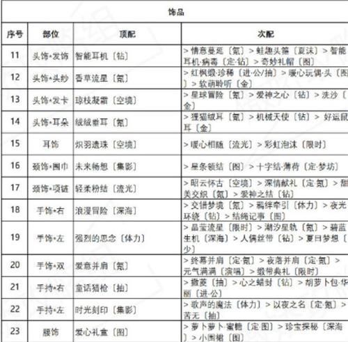 奇迹暖暖红尾摇曳高分搭配教程：盛夏薰风红尾摇曳完美搭配精选多图图片3