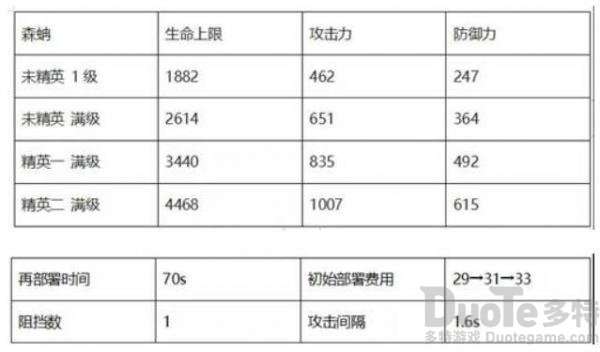 明日方舟森蚺值得培养吗