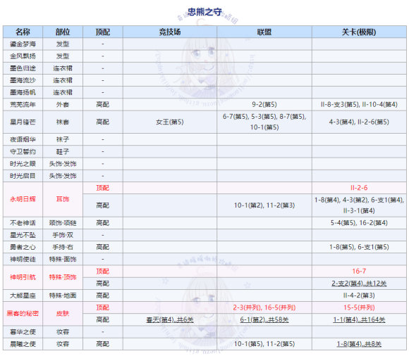 奇迹暖暖大熊的守护高分搭配教程 大熊的守护完美搭配方案精选图片1