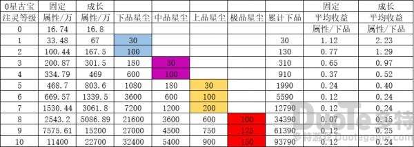 一念逍遥古宝注灵培养攻略