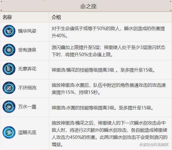 原神神里绫人特性解析 绫人实战玩法攻略