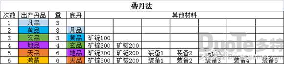 太荒初境丹方汇总