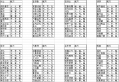 元素方尖技能如何合成？融合配方