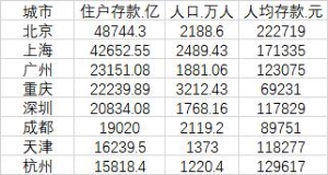 北京人均存款超20万元 哪些城市的住户存款多呢