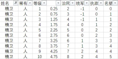 无悔华夏名臣精卫怎么样？属性优缺点解析