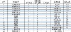 一念逍遥相助长歌行活动丹方怎么配 详细丹方攻略